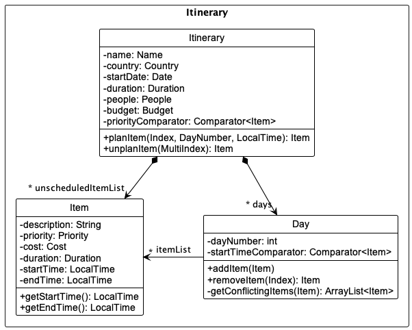 ItineraryClassDiagram